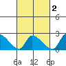 Huntington Beach tide chart for Tuesday, March 2, 2021