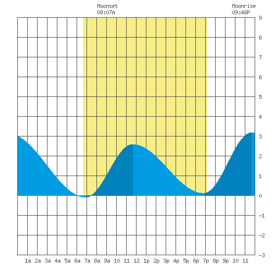 Huntington Beach tide chart for Tuesday, March 30, 2021