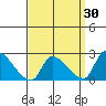 Huntington Beach tide chart for Tuesday, March 30, 2021