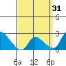 Huntington Beach tide chart for Wednesday, March 31, 2021