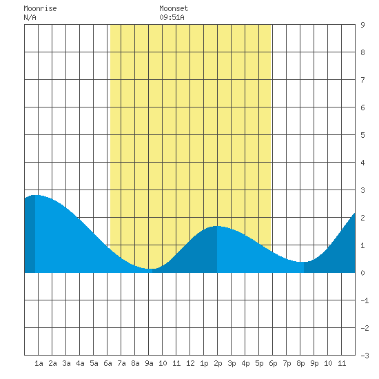 Huntington Beach tide chart for Thursday, March 4, 2021