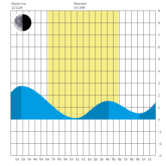 Huntington Beach tide chart for Friday, March 5, 2021