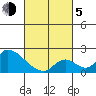 Huntington Beach tide chart for Friday, March 5, 2021