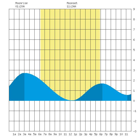 Huntington Beach tide chart for Saturday, March 6, 2021