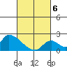 Huntington Beach tide chart for Saturday, March 6, 2021