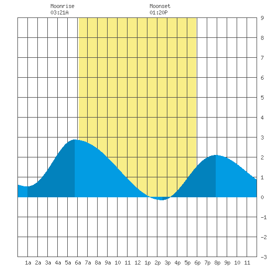 Huntington Beach tide chart for Monday, March 8, 2021