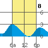Huntington Beach tide chart for Monday, March 8, 2021