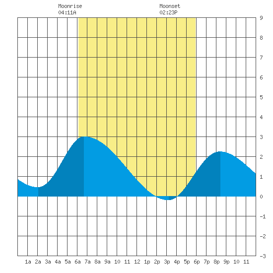 Huntington Beach tide chart for Tuesday, March 9, 2021