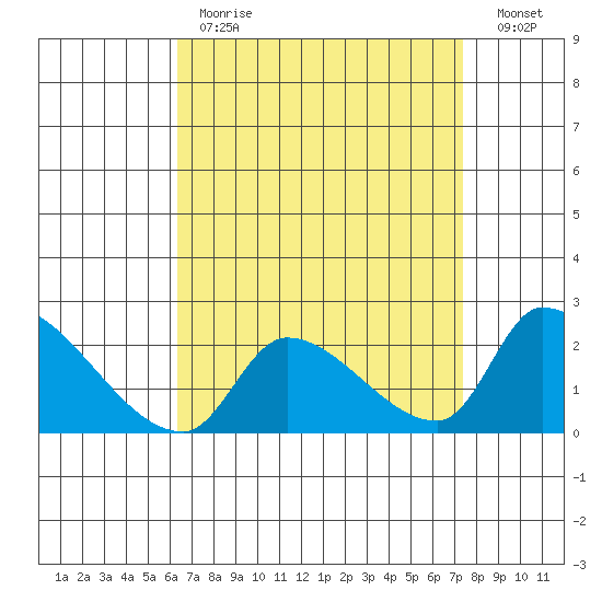 Huntington Beach tide chart for Tuesday, April 13, 2021