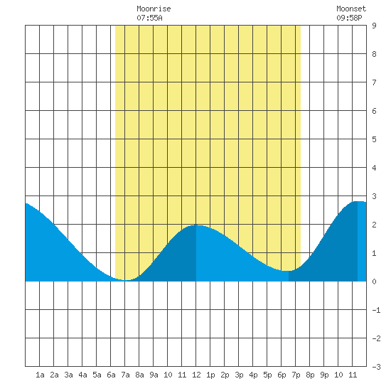 Huntington Beach tide chart for Wednesday, April 14, 2021