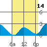 Huntington Beach tide chart for Wednesday, April 14, 2021