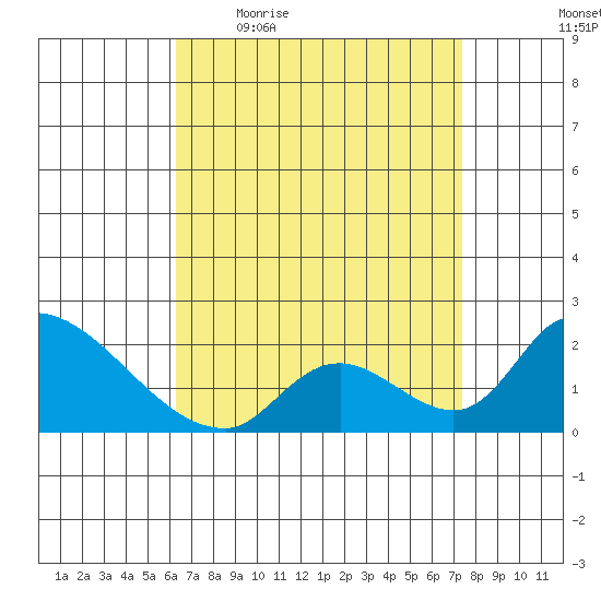 Huntington Beach tide chart for Friday, April 16, 2021