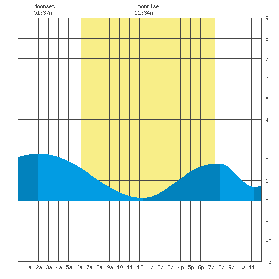 Huntington Beach tide chart for Monday, April 19, 2021