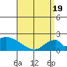 Huntington Beach tide chart for Monday, April 19, 2021