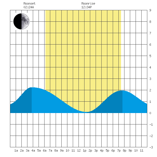 Huntington Beach tide chart for Tuesday, April 20, 2021