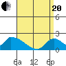Huntington Beach tide chart for Tuesday, April 20, 2021