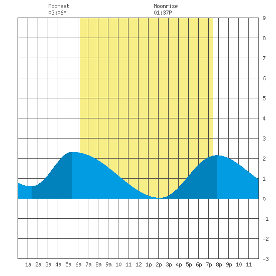 Huntington Beach tide chart for Wednesday, April 21, 2021