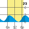 Huntington Beach tide chart for Friday, April 23, 2021