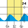Huntington Beach tide chart for Saturday, April 24, 2021