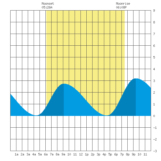 Huntington Beach tide chart for Sunday, April 25, 2021