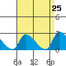 Huntington Beach tide chart for Sunday, April 25, 2021