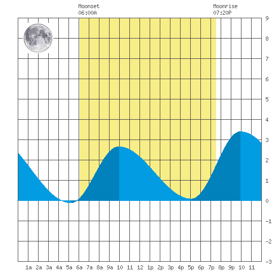 Huntington Beach tide chart for Monday, April 26, 2021