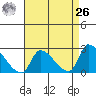 Huntington Beach tide chart for Monday, April 26, 2021