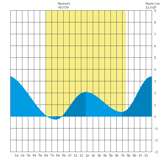 Huntington Beach tide chart for Thursday, April 29, 2021