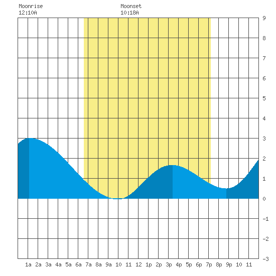 Huntington Beach tide chart for Friday, April 2, 2021