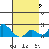 Huntington Beach tide chart for Friday, April 2, 2021