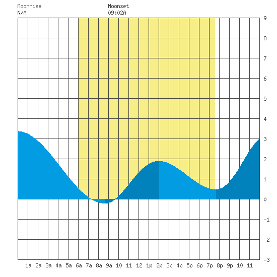 Huntington Beach tide chart for Friday, April 30, 2021