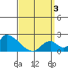 Huntington Beach tide chart for Saturday, April 3, 2021