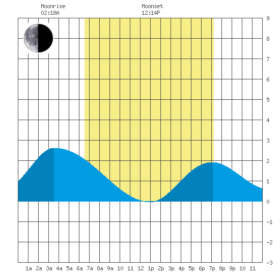 Huntington Beach tide chart for Sunday, April 4, 2021