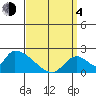 Huntington Beach tide chart for Sunday, April 4, 2021