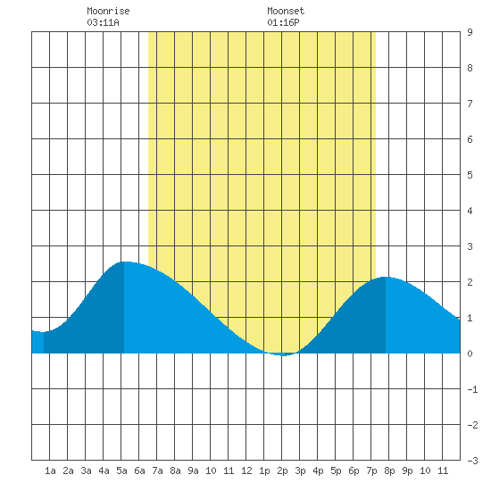 Huntington Beach tide chart for Monday, April 5, 2021
