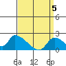 Huntington Beach tide chart for Monday, April 5, 2021
