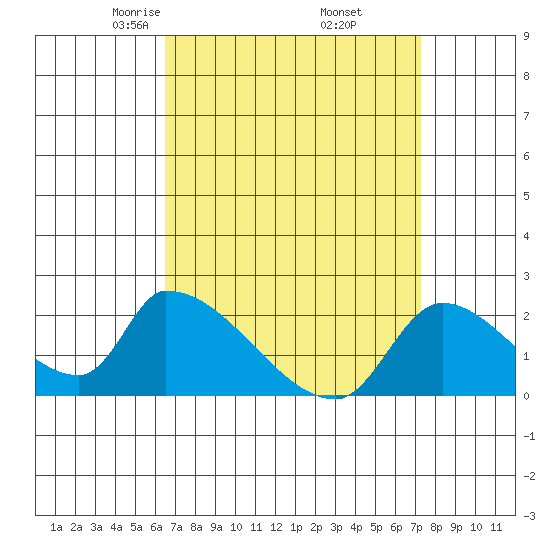 Huntington Beach tide chart for Tuesday, April 6, 2021