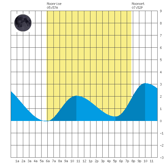 Huntington Beach tide chart for Tuesday, May 11, 2021