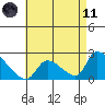 Huntington Beach tide chart for Tuesday, May 11, 2021