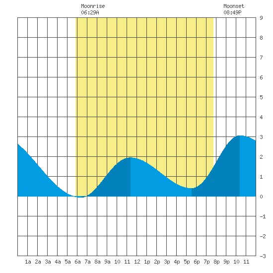Huntington Beach tide chart for Wednesday, May 12, 2021