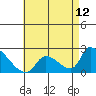 Huntington Beach tide chart for Wednesday, May 12, 2021