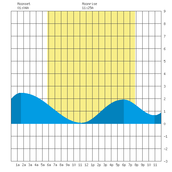 Huntington Beach tide chart for Tuesday, May 18, 2021