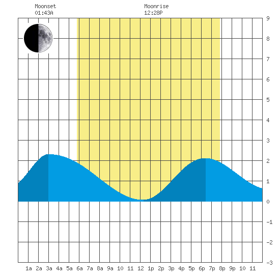 Huntington Beach tide chart for Wednesday, May 19, 2021