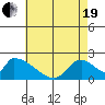 Huntington Beach tide chart for Wednesday, May 19, 2021