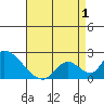 Huntington Beach tide chart for Saturday, May 1, 2021