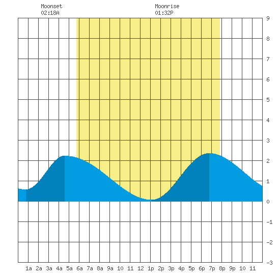 Huntington Beach tide chart for Thursday, May 20, 2021