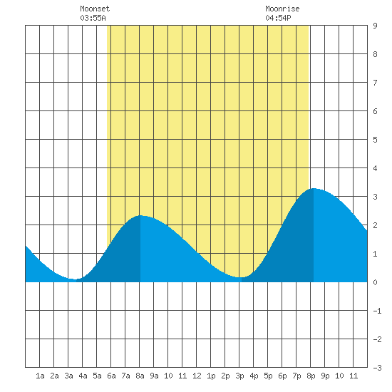 Huntington Beach tide chart for Sunday, May 23, 2021