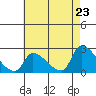 Huntington Beach tide chart for Sunday, May 23, 2021