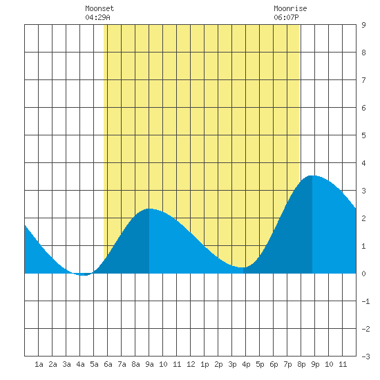 Huntington Beach tide chart for Monday, May 24, 2021