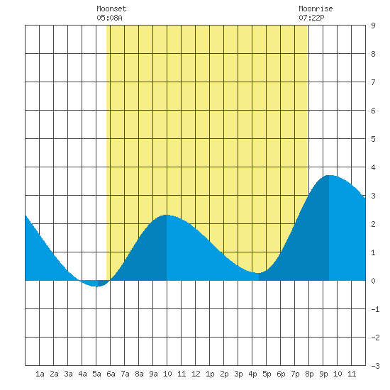 Huntington Beach tide chart for Tuesday, May 25, 2021